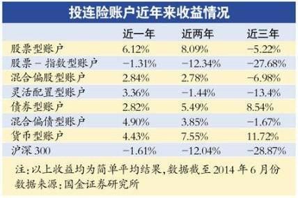 投连险收益缩水严重 被投资者吐槽是鸡肋